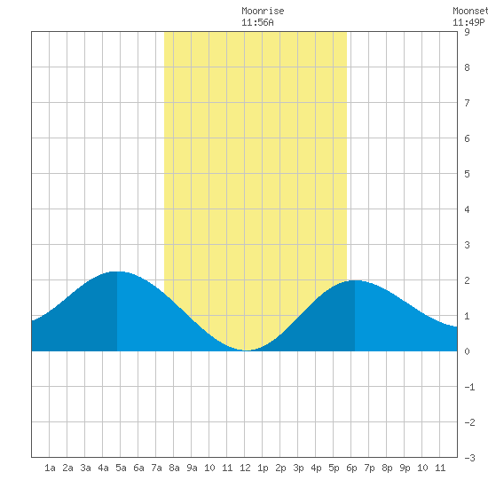 Alligator Point tide chart for Wednesday, December 28, 2022