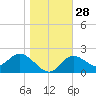 Alligator Point tide chart for Wednesday, December 28, 2022