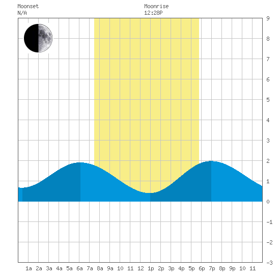 Alligator Point tide chart for Thursday, December 29, 2022