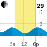 Alligator Point tide chart for Thursday, December 29, 2022