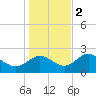Alligator Point tide chart for Friday, December 2, 2022