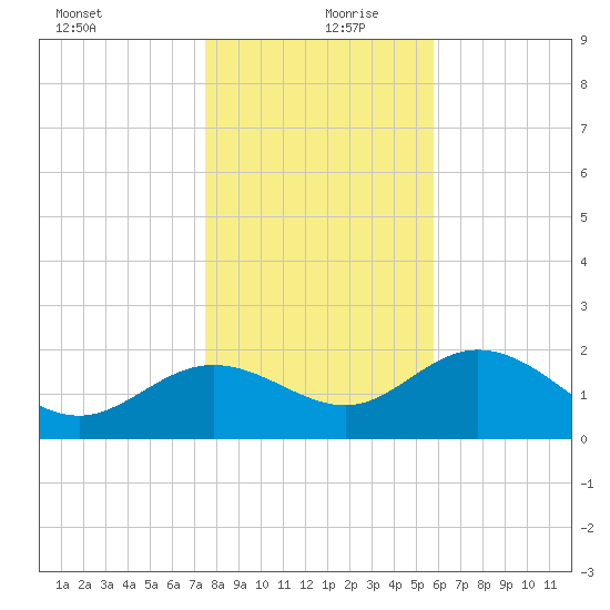 Alligator Point tide chart for Friday, December 30, 2022