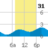 Alligator Point tide chart for Saturday, December 31, 2022