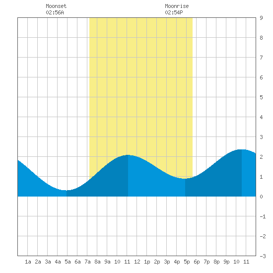 Alligator Point tide chart for Saturday, December 3, 2022