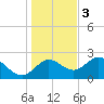 Alligator Point tide chart for Saturday, December 3, 2022