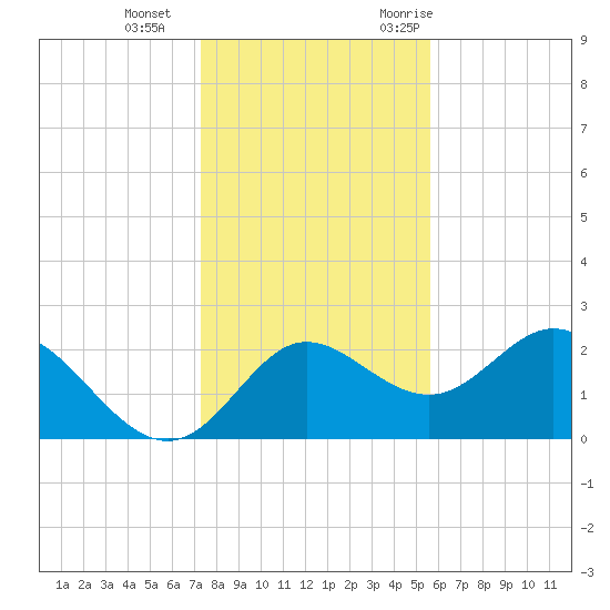 Alligator Point tide chart for Sunday, December 4, 2022