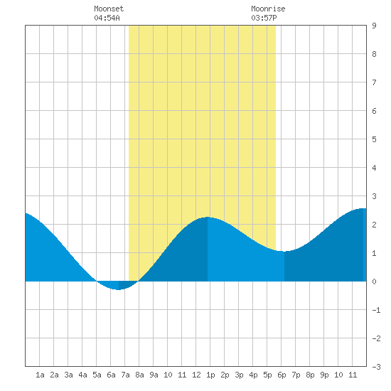 Alligator Point tide chart for Monday, December 5, 2022