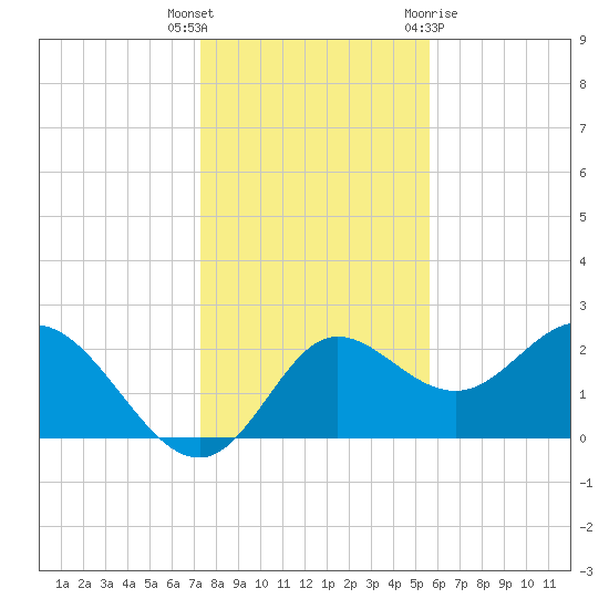 Alligator Point tide chart for Tuesday, December 6, 2022