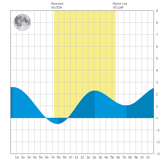 Alligator Point tide chart for Wednesday, December 7, 2022