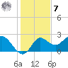 Alligator Point tide chart for Wednesday, December 7, 2022