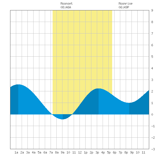Alligator Point tide chart for Friday, December 9, 2022