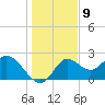 Alligator Point tide chart for Friday, December 9, 2022