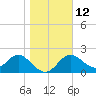 Alligator Point tide chart for Thursday, January 12, 2023
