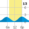 Alligator Point tide chart for Friday, January 13, 2023