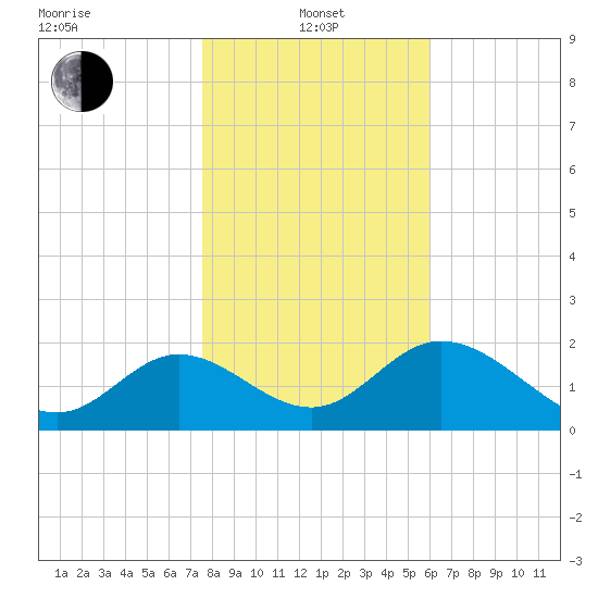 Alligator Point tide chart for Saturday, January 14, 2023