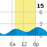 Alligator Point tide chart for Sunday, January 15, 2023