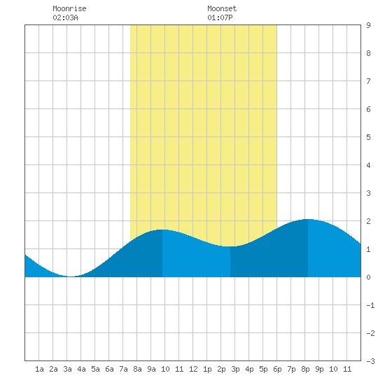 Alligator Point tide chart for Monday, January 16, 2023