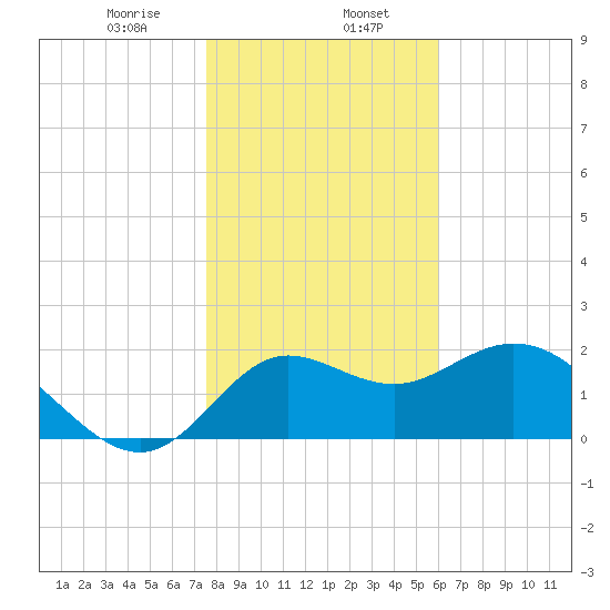 Alligator Point tide chart for Tuesday, January 17, 2023