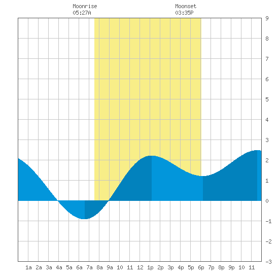 Alligator Point tide chart for Thursday, January 19, 2023