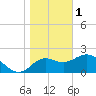 Alligator Point tide chart for Sunday, January 1, 2023
