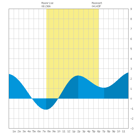 Alligator Point tide chart for Friday, January 20, 2023