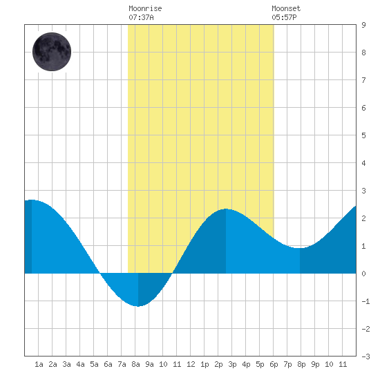Alligator Point tide chart for Saturday, January 21, 2023