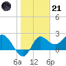 Alligator Point tide chart for Saturday, January 21, 2023