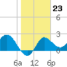 Alligator Point tide chart for Monday, January 23, 2023