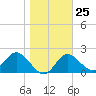 Alligator Point tide chart for Wednesday, January 25, 2023
