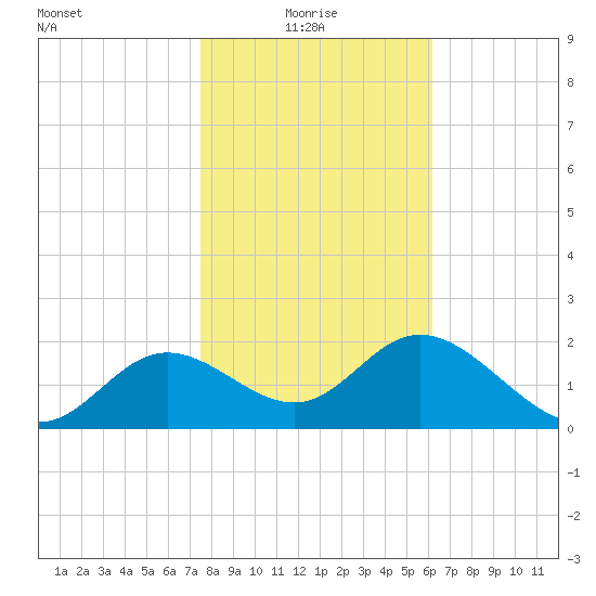 Alligator Point tide chart for Friday, January 27, 2023