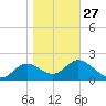 Alligator Point tide chart for Friday, January 27, 2023
