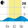 Alligator Point tide chart for Saturday, January 28, 2023