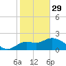 Alligator Point tide chart for Sunday, January 29, 2023