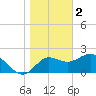 Alligator Point tide chart for Monday, January 2, 2023