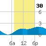 Alligator Point tide chart for Monday, January 30, 2023