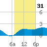Alligator Point tide chart for Tuesday, January 31, 2023