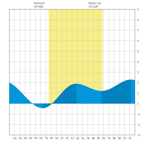 Alligator Point tide chart for Tuesday, January 3, 2023
