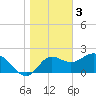 Alligator Point tide chart for Tuesday, January 3, 2023