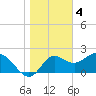 Alligator Point tide chart for Wednesday, January 4, 2023