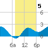 Alligator Point tide chart for Thursday, January 5, 2023