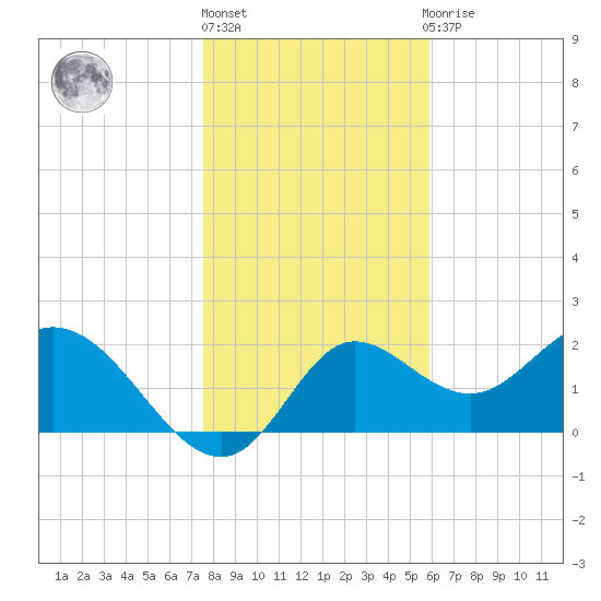 Alligator Point tide chart for Friday, January 6, 2023