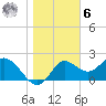 Alligator Point tide chart for Friday, January 6, 2023