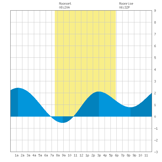 Alligator Point tide chart for Saturday, January 7, 2023