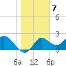 Alligator Point tide chart for Saturday, January 7, 2023