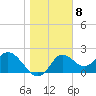 Alligator Point tide chart for Sunday, January 8, 2023
