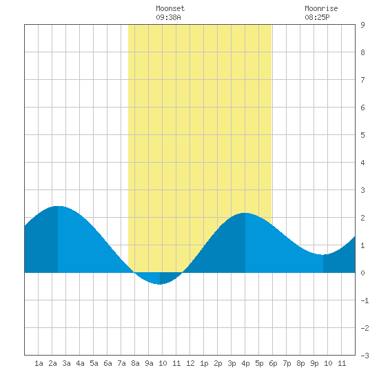 Alligator Point tide chart for Monday, January 9, 2023