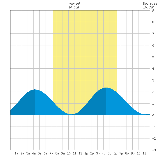 Alligator Point tide chart for Friday, February 10, 2023
