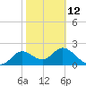 Alligator Point tide chart for Sunday, February 12, 2023
