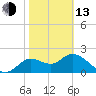 Alligator Point tide chart for Monday, February 13, 2023