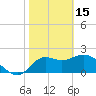 Alligator Point tide chart for Wednesday, February 15, 2023